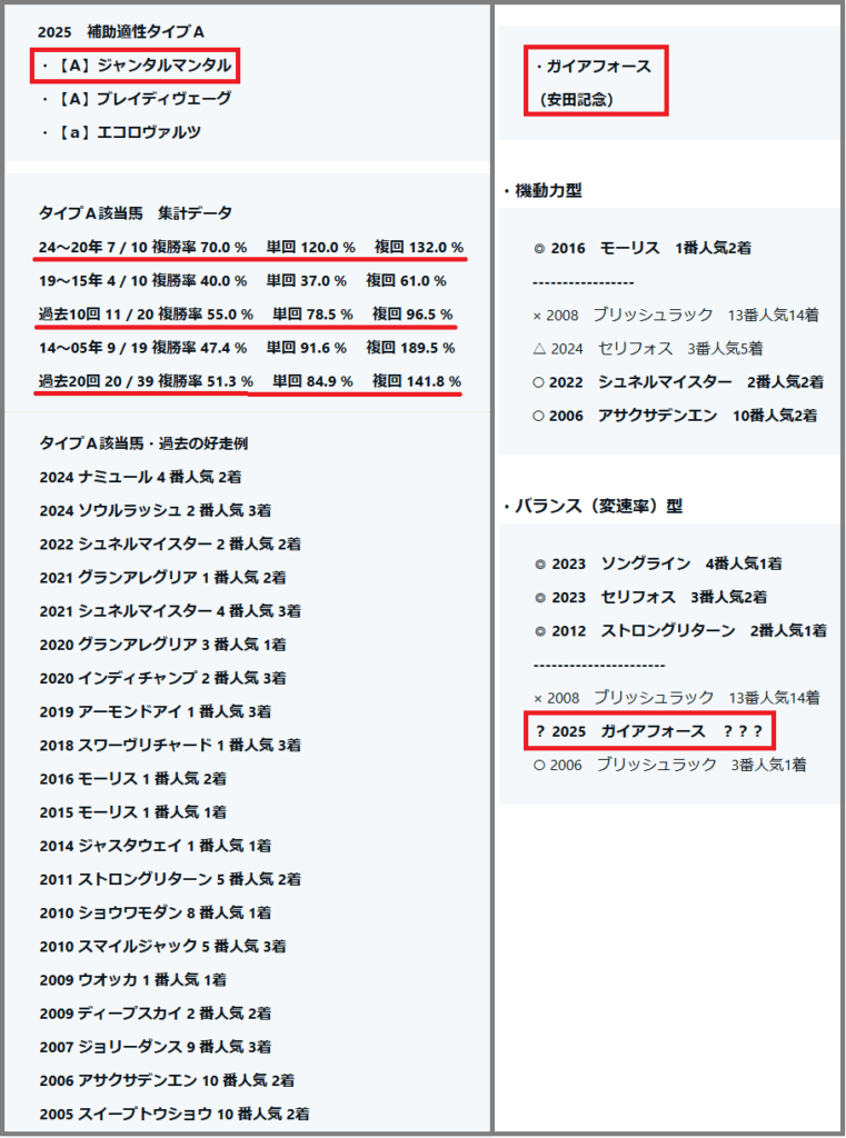 2025　安田記念　補助適性タイプＡ・ジャンタルマンタル　検証データ・ガイアフォース